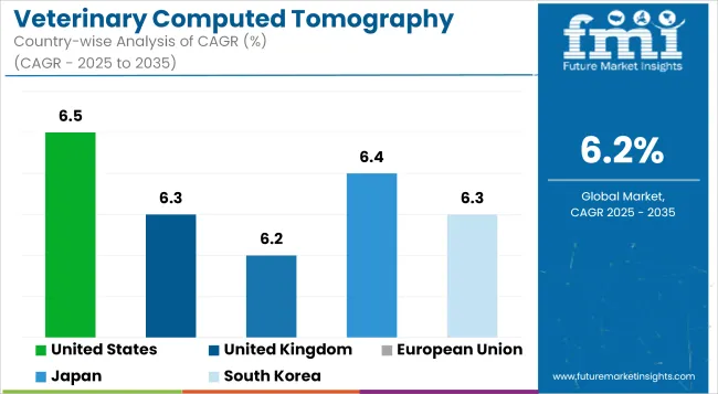 Veterinary Computed Tomography Scanner Market Cagr Analysis By Country