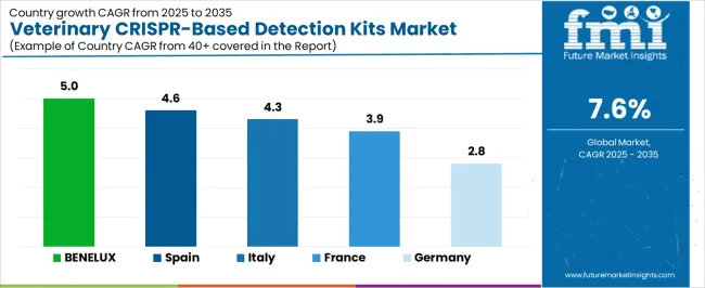 Veterinary Crispr Based Detection Kits Market Cagr Analysis By Country