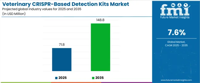 Veterinary Crispr Based Detection Kits Market Industry Value Analysis