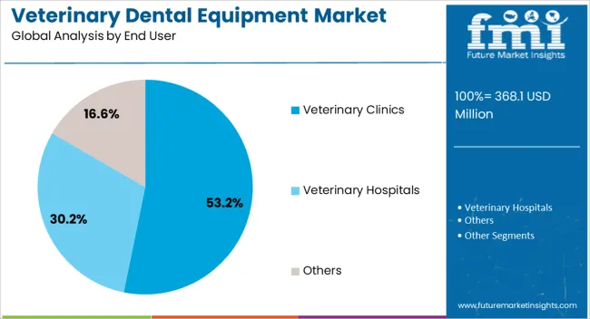 Veterinary Dental Equipment Market Analysis By End User Veterinary Dental Equipment Market Analysis By End User