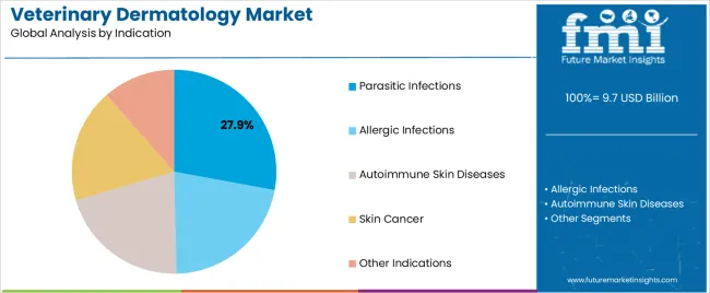 Veterinary Dermatology Market Analysis By Indication