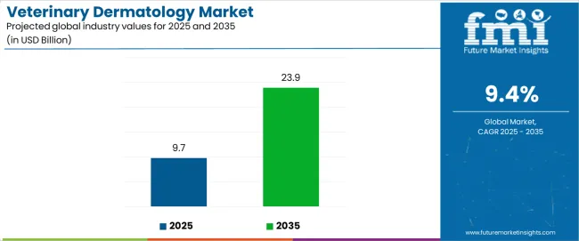 Veterinary Dermatology Market Industry Value Analysis