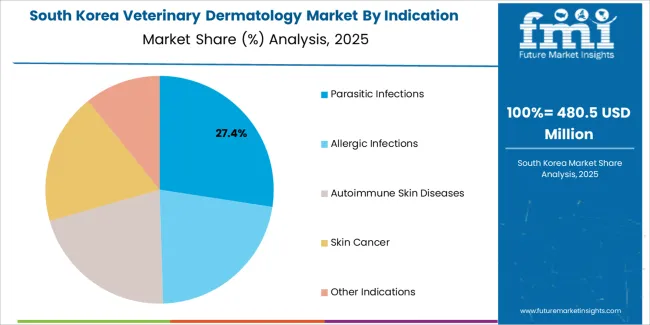 Veterinary Dermatology Market South Korea Market Share Analysis By Indication