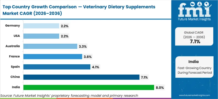 Veterinary Dietary Supplements Market Cagr Analysis By Country
