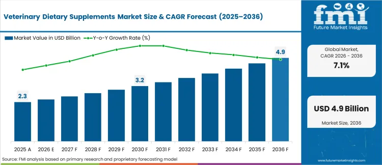 Veterinary Dietary Supplements Market Market Value Analysis
