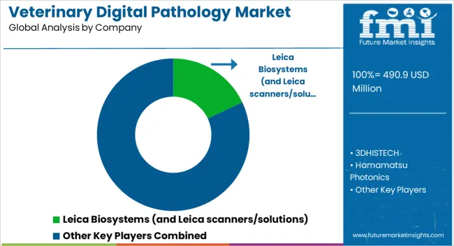 Veterinary Digital Pathology Market Analysis By Company
