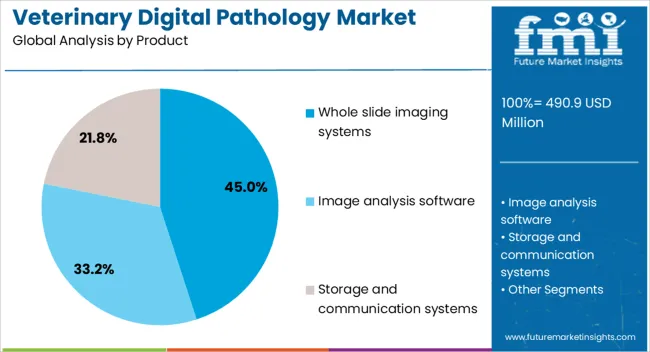 Veterinary Digital Pathology Market Analysis By Product