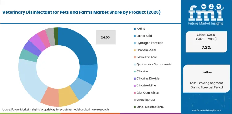 Veterinary Disinfectant For Pets And Farms Market Analysis By Product Veterinary Disinfectant For Pets And Farms Market Analysis By Product