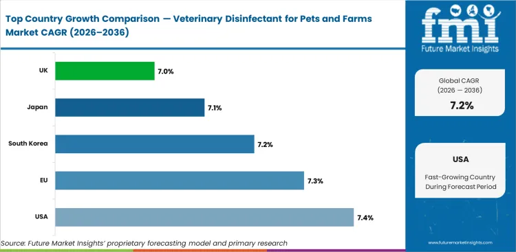 Veterinary Disinfectant For Pets And Farms Market Cagr Analysis By Country Veterinary Disinfectant For Pets And Farms Market Cagr Analysis By Country