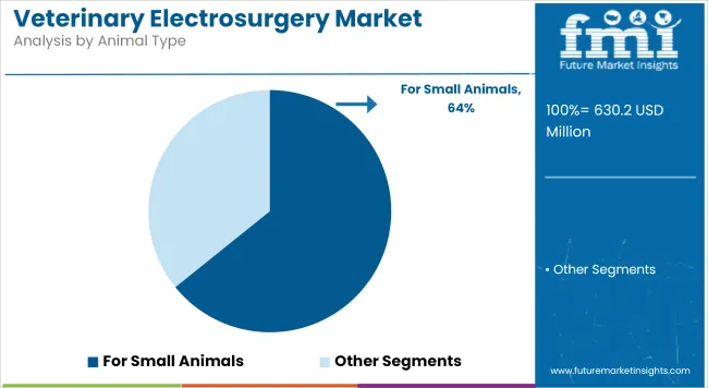 Veterinary Electrosurgery Market Analysis By Animal Type