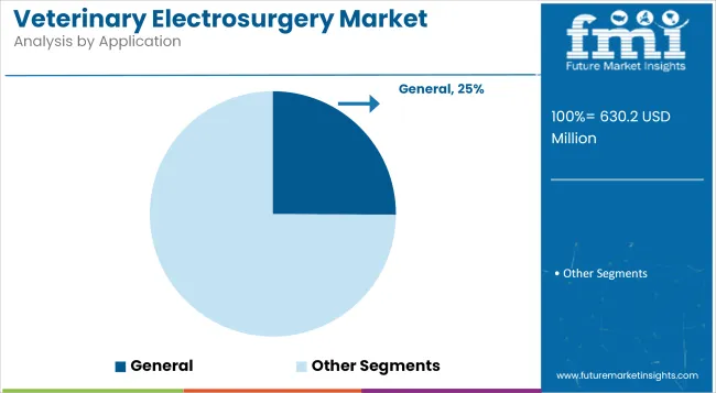Veterinary Electrosurgery Market Analysis By Application
