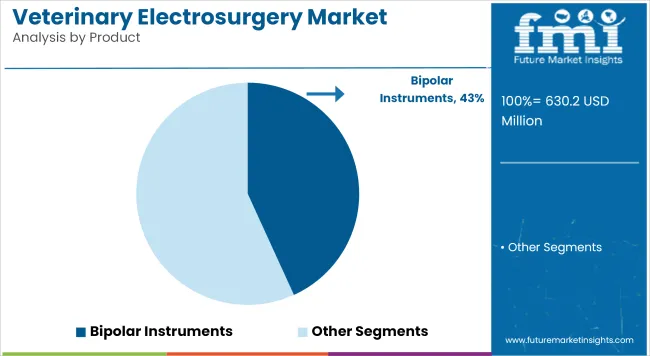 Veterinary Electrosurgery Market Analysis By Product