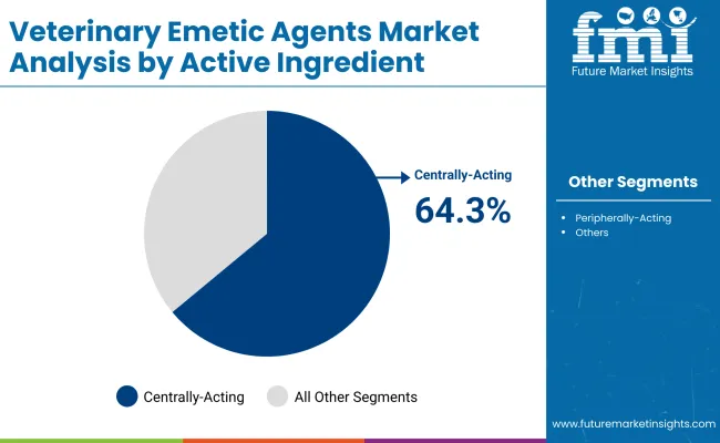 Veterinary Emetic Agents Market By Active Ingredient
