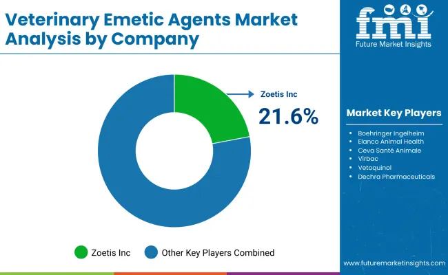 Veterinary Emetic Agents Market By Company