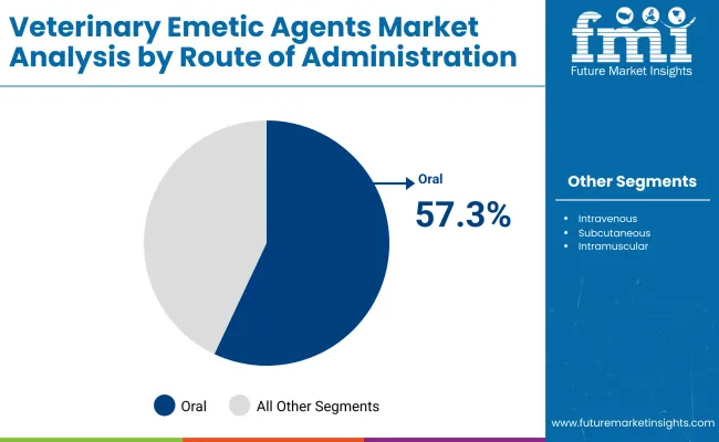 Veterinary Emetic Agents Market By Route Of Administration