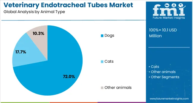 Veterinary Endotracheal Tubes Market Analysis By Animal Type