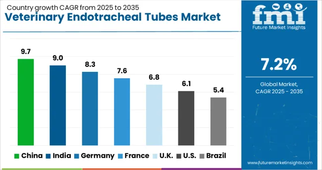 Veterinary Endotracheal Tubes Market Cagr Analysis By Country