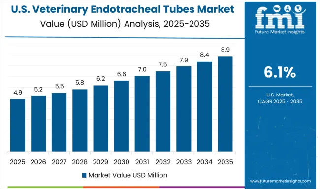 Veterinary Endotracheal Tubes Market Country Value Analysis