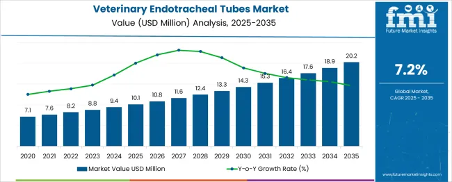 Veterinary Endotracheal Tubes Market Market Value Analysis