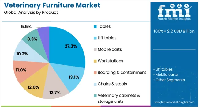 Veterinary Furniture Market Analysis By Product