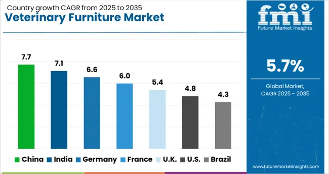 Veterinary Furniture Market Cagr Analysis By Country