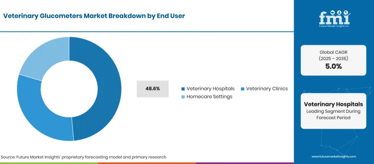 Veterinary Glucometers Market Breakdown End User Veterinary Glucometers Market Breakdown End User