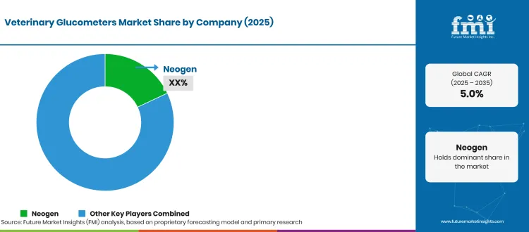 Veterinary Glucometers Market Company Share Veterinary Glucometers Market Company Share