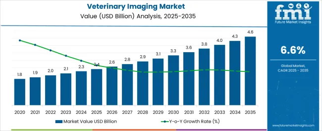 Veterinary Imaging Market Market Value Analysis