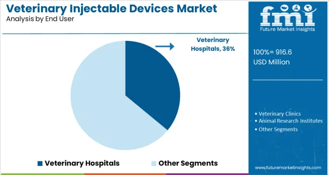 Veterinary Injectable Devices Market Analysis By End User