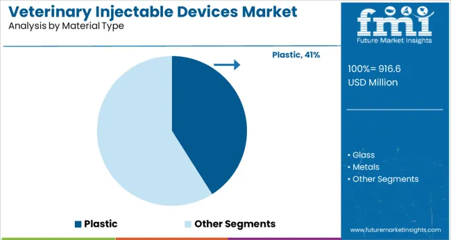 Veterinary Injectable Devices Market Analysis By Material Type