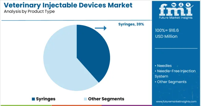 Veterinary Injectable Devices Market Analysis By Product Type