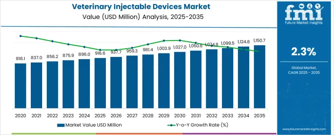Veterinary Injectable Devices Market