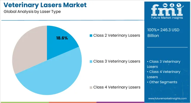 Veterinary Lasers Market Analysis By Laser Type Veterinary Lasers Market Analysis By Laser Type