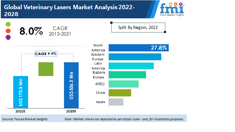 Veterinary Lasers Market