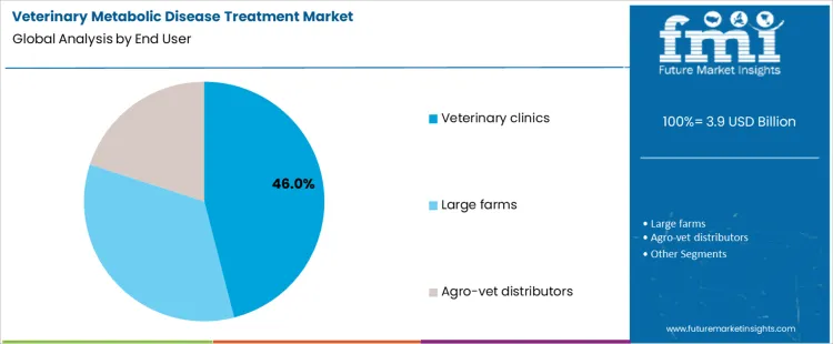 Veterinary Metabolic Disease Treatment Market Analysis By End User