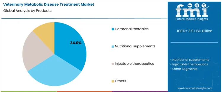Veterinary Metabolic Disease Treatment Market Analysis By Products