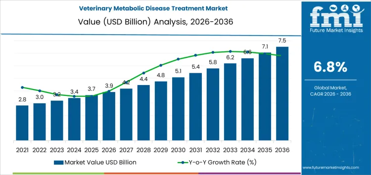 Veterinary Metabolic Disease Treatment Market Market Value Analysis
