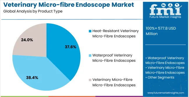 Veterinary Micro Fibre Endoscope Market Analysis By Product Type