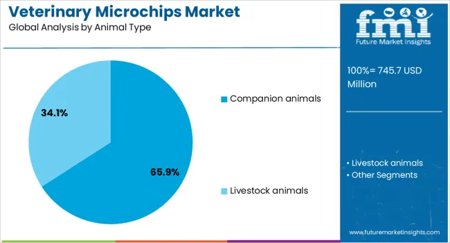Veterinary Microchips Market Analysis By Animal Type
