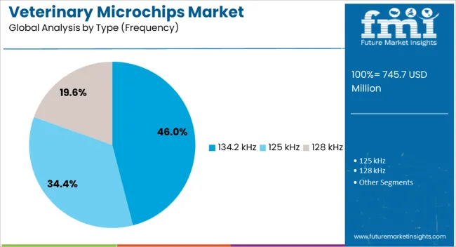 Veterinary Microchips Market Analysis By Type (frequency)