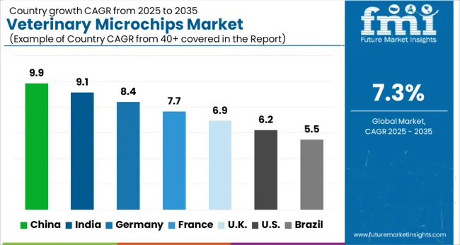 Veterinary Microchips Market Cagr Analysis By Country