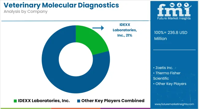 Veterinary Molecular Diagnostics Market Analysis By Company