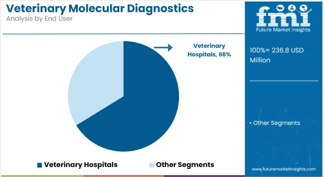 Veterinary Molecular Diagnostics Market Analysis By End User