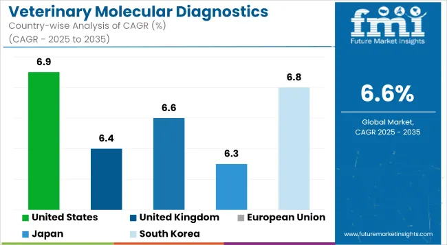 Veterinary Molecular Diagnostics Market Cagr Analysis By Country