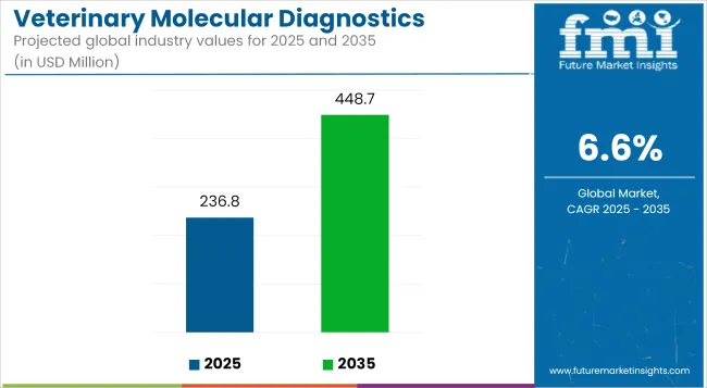 Veterinary Molecular Diagnostics Market Industry Value Analysis