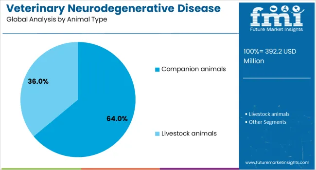 Veterinary Neurodegenerative Disease Diagnostics Market Analysis By Animal Type