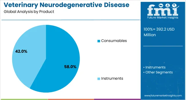 Veterinary Neurodegenerative Disease Diagnostics Market Analysis By Product