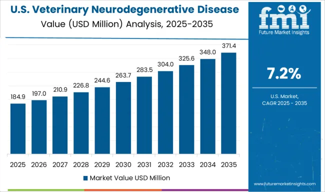 Veterinary Neurodegenerative Disease Diagnostics Market Country Value Analysis