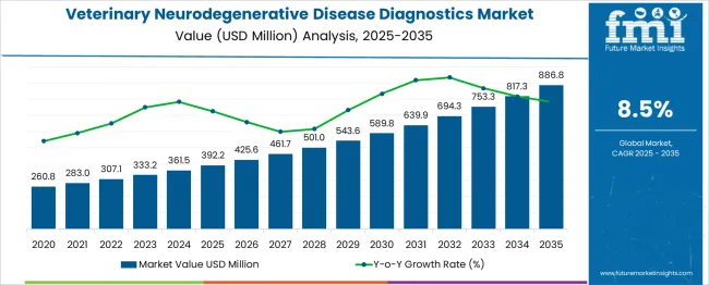 Veterinary Neurodegenerative Disease Diagnostics Market Market Value Analysis