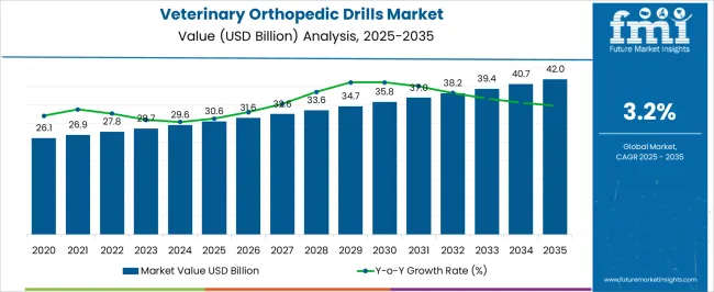 Veterinary Orthopedic Drills Market Market Value Analysis